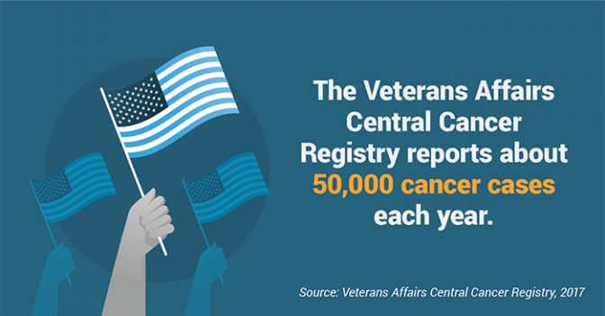 退伍军人事务中心癌症登记处(VACCR)每年报告约5万例癌症病例