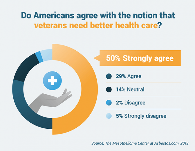 关于美国人是否相信退伍军人需要更好的医疗保健的调查结果的饼状图