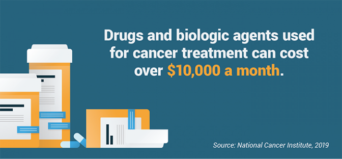 根据美国国家癌症研究所(National cancer Institute)的数据，用于癌症治疗的药物和生物制剂每月的费用可能超过1万美元