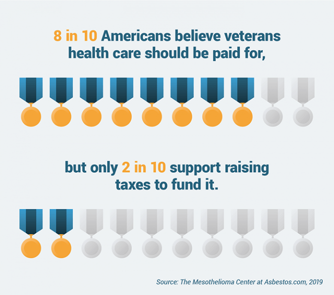 象形文字代表关于退伍军人的医疗保健是否应该由政府支付以及是否应该由税收资助的调查结果