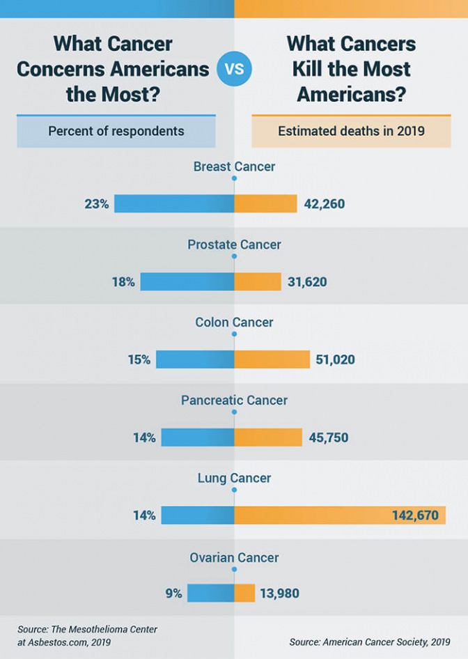 条形图比较了美国人患癌症的原因与大多数美国人死于癌症的原因。
