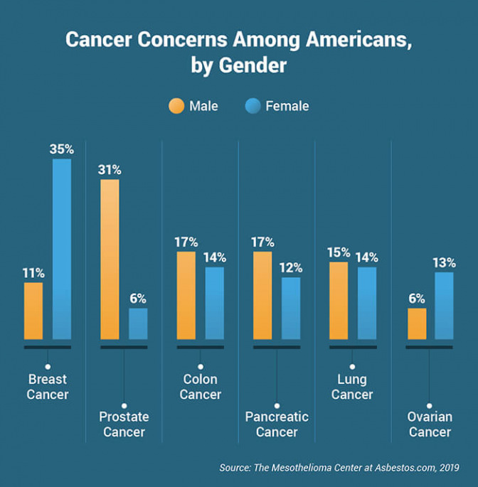 通过性别患者癌症界面的条形图。