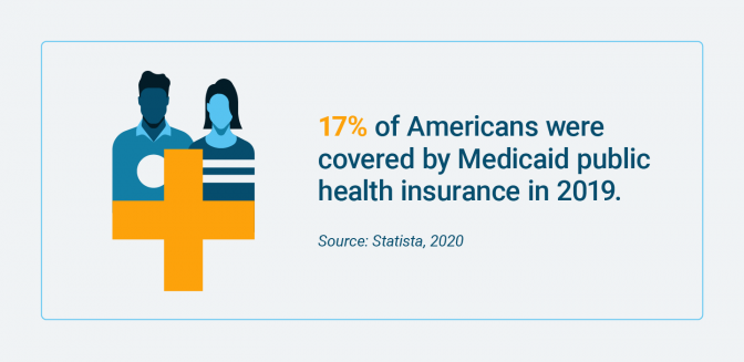 2019年医疗补助医疗保险覆盖的美国人百分比