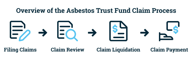 提交Asbestos信托基金索赔的步骤
