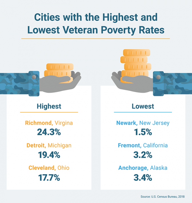 退伍军人贫困率最高和最低的城市名单