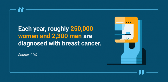 被诊断患有乳腺癌的男女数量