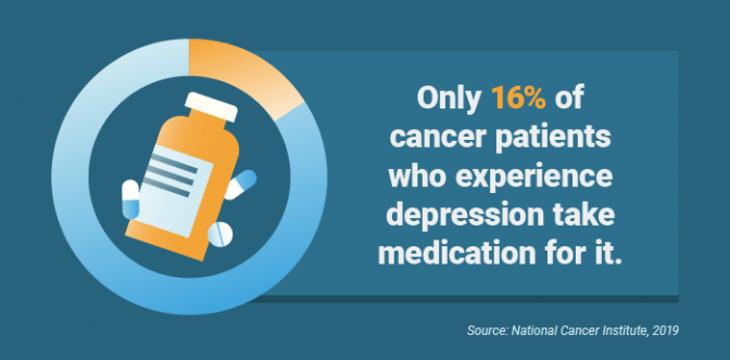 癌症患者服用药物抑郁症的百分比