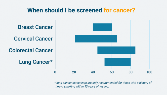 一个人应该接受不同类型癌症筛查的年龄范围