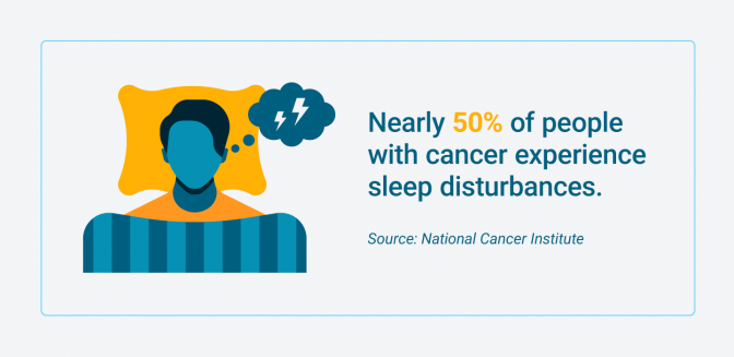 经历睡眠障碍的癌症患者的百分比