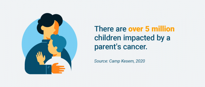 受父母癌症影响的孩子数量