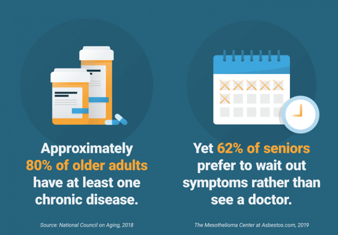 具有慢性疾病的老年人的百分比与医生有多少次