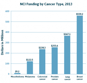 按癌症类型图表划分的NCI资助
