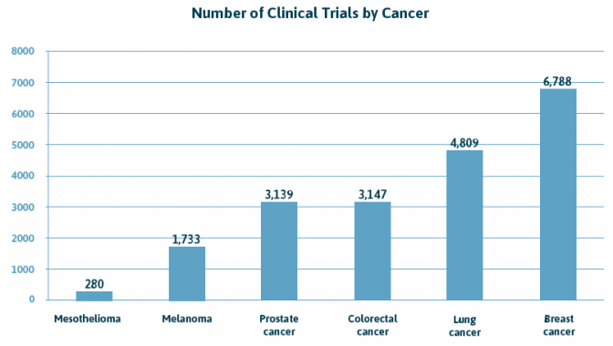 癌症图表的临床试验数量