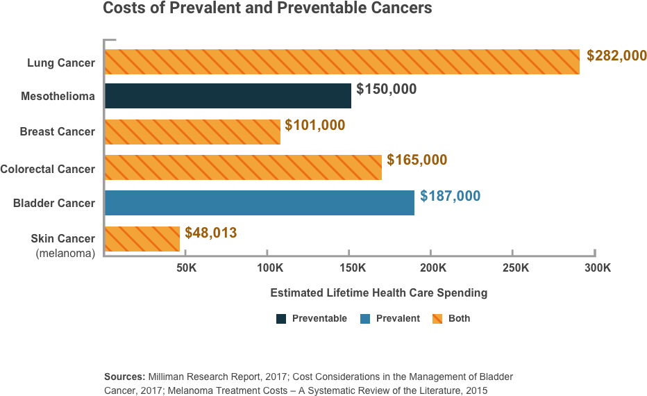 柱状图显示癌症治疗的估计终生花费