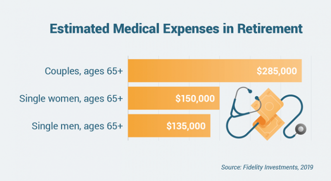 估计退休后的医疗费用
