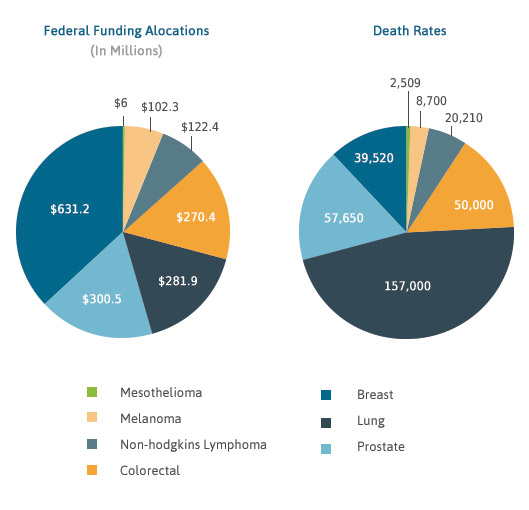 联邦资金和癌症死亡率图表