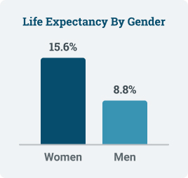 性别患者的预期寿命