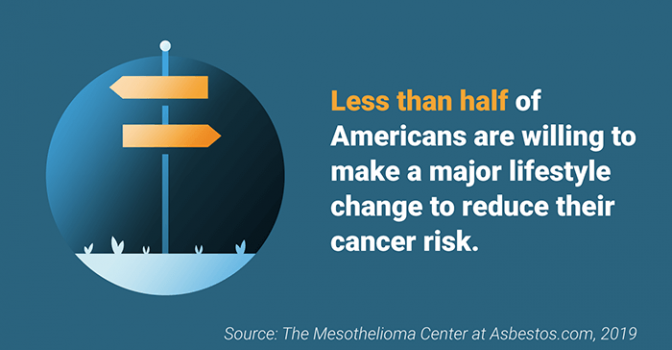 愿意使生活方式改变的美国人的百分比减少癌症风险