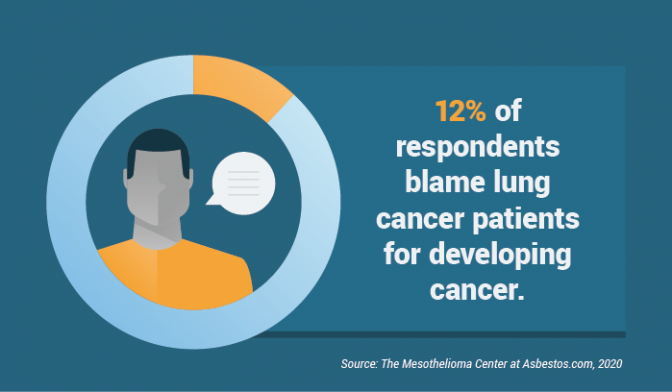 12％的美国人责备肺癌患者发展癌症