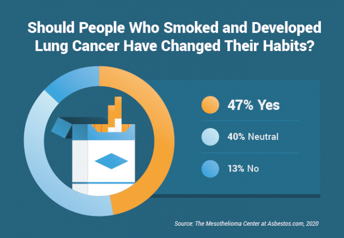 如果吸烟和发育肺癌的人已经改变了他们的习惯