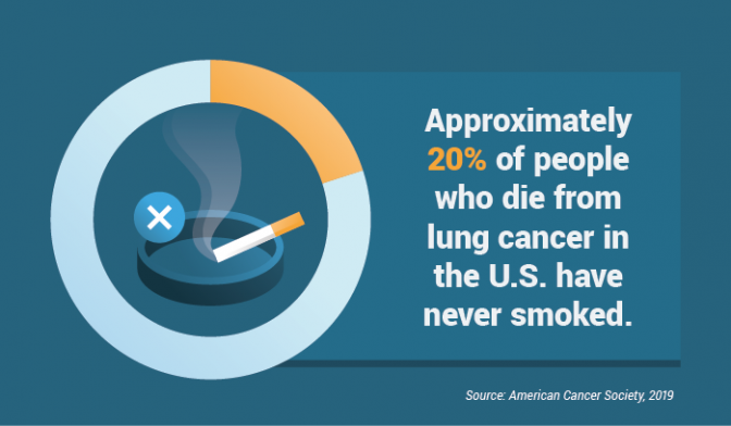 从美国肺癌死亡的人的百分比并从未吸烟过