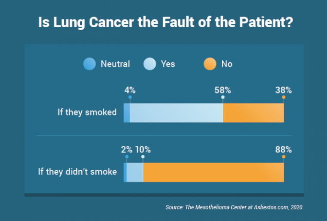肺癌是否存在或未吸烟的患者的错误
