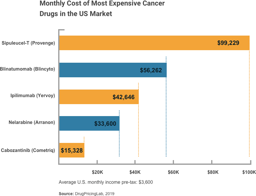 每月最昂贵的抗癌药物费用