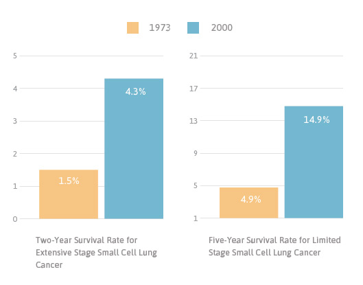 生存率小细胞肺癌条形图