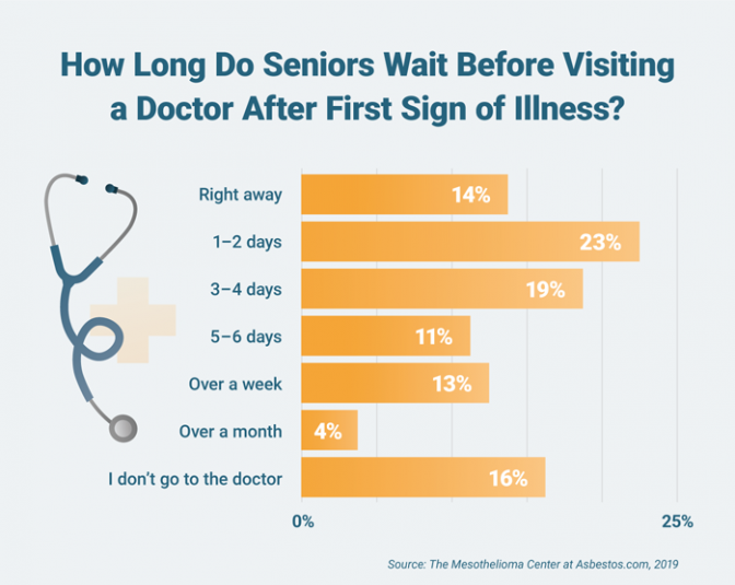 在条形图中疾病的第一个标志之后访问医生之前，老年人在访问医生前等多久