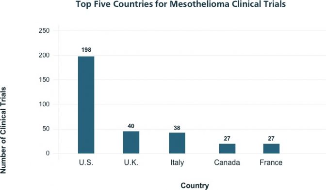柱状图显示了每前五名国家的间皮瘤临床试验数量。