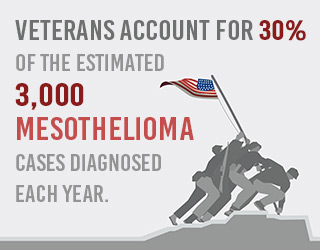 退伍军人占Mesothelioma病例的30％