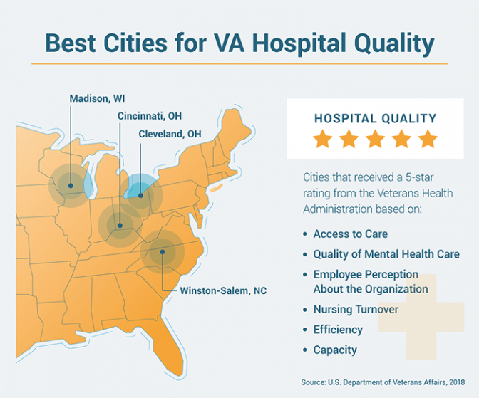 有助于成为VA医院质量的顶级城市的因素列表
