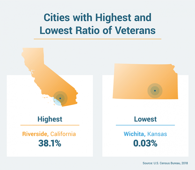 退伍军人比例最高和最低的城市