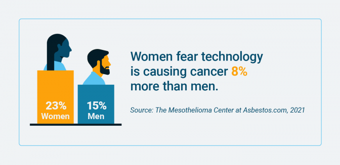 惧怕科技的男女比例正在导致癌症